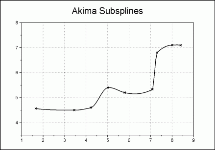 Akimaサブスプライン - NI