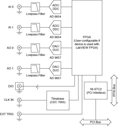 NI PCI-5640R Block Diagram - NI