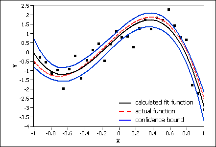How To Draw Confidence Interval In Python