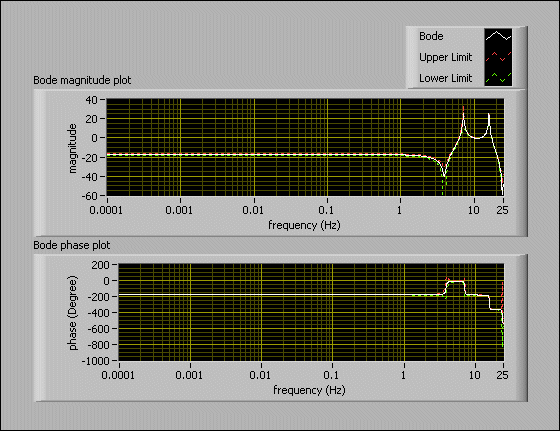 Bode labview discount