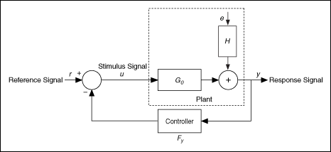 Closed Loop Systems Model Estimation Methods Advanced Signal