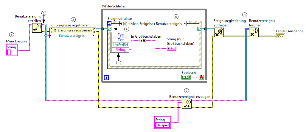 Ein Screenshot des LabVIEW G-Codes, der die oben aufgeführten Funktionen enthält.