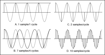 Increasing Sampling Frequency to Avoid Aliasing - NI