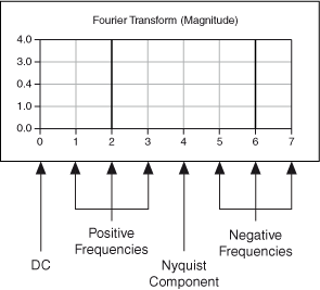 Positive and negative frequencies 