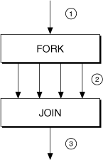 Fork/Join
