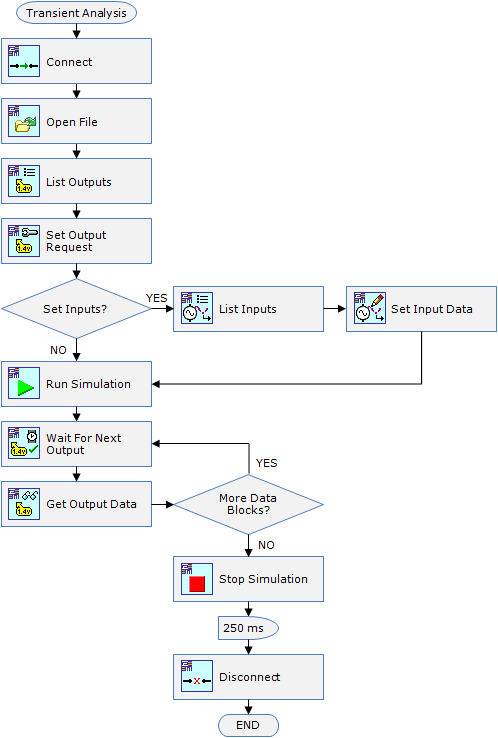 Flowchart for Transient Analysis: Busy Wait - NI