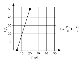 Graph showing tank level L versus current I with a linear relationship.