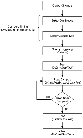 連続アナログ入力のフローチャート