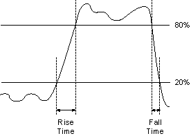 Rise and Fall Time