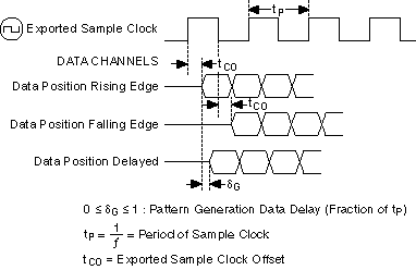 DDR Data Positions