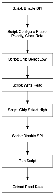 NI-845x SPI Scripting Programming Model - NI