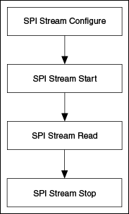 NI-845x SPI Stream Programming Model - NI